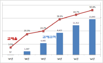 "현금 대신 카드로"..서울 택시 카드결제율 50.6%