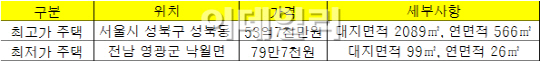 성북동 단독주택 53억 '최고가'…보유세는 7.1% 증가