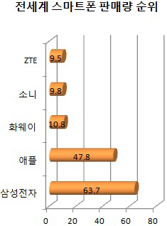 中風 맞서라··LG, 중저가 스마트폰 늘린다