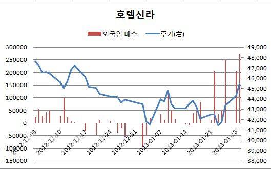 호텔신라, 목표가 줄하향에 빚 늘어도 주가↑..왜?