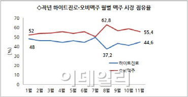 하이트진로, 맥주 판매 '턴어라운드' 할까