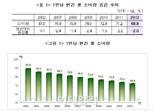 '밥 대신 햄버거'..쌀 소비량 '역대 최저'