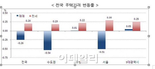 전국 집값 10개월 연속 ↓..전셋값 5개월 연속 ↑