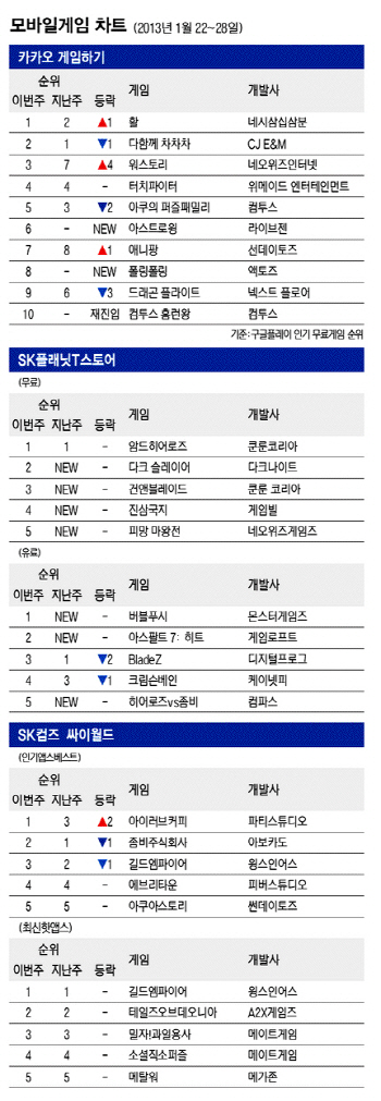 실시간 전투액션 게임 '활' 정상 명중