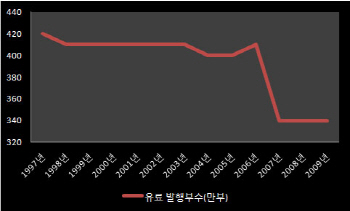 90년 역사 타임誌, 직원 6% 자른다