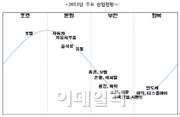 올 금융산업 '먹구름'..캐피탈·증권·카드 '요주의'