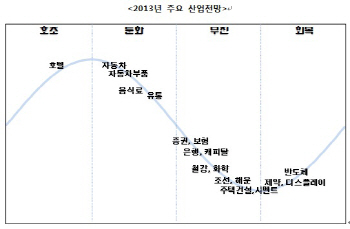 올 금융산업 '먹구름'..캐피탈·증권·카드 '요주의'