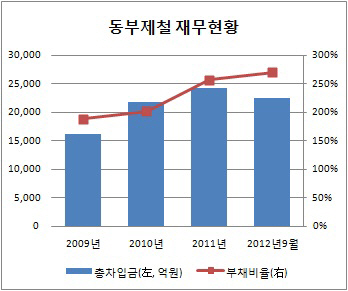 동부제철 빚 부담 어쩌나