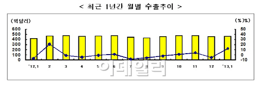 '휴대폰·車 쌍끌이'..수출 증가율, 11개월만에 최대(종합)