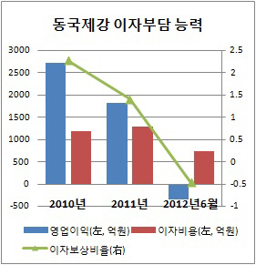 동국제강, 이자 내기도 버겁다