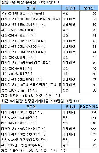 소규모 ETF 상장폐지制 내달 중 도입