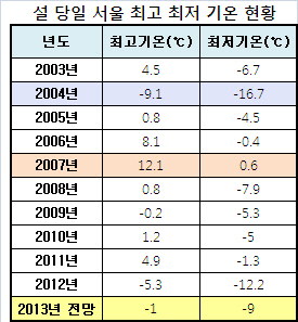 '설 대목 어쩌나' 짧은 설 연휴에 한파까지 겹쳐