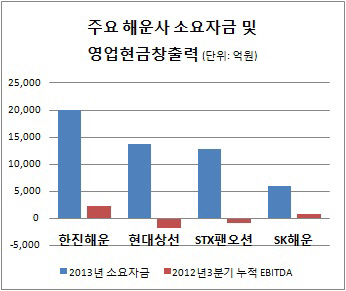 해운사들 유동성 압박 '심각'