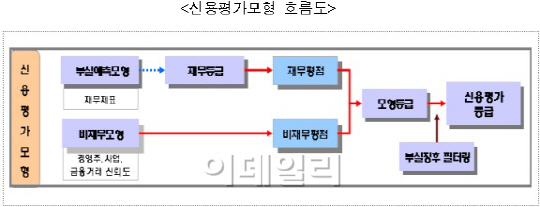 기보 '기술평가시스템' 모범..은행권 확대적용 전망