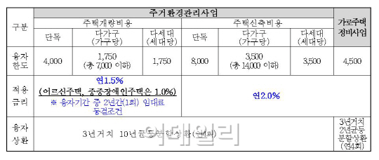 "어르신·장애인가구 집수리땐 1% 저리융자 이용하세요"