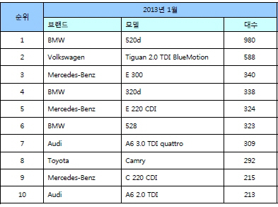 1월 수입차등록, 'BMW 520d' 1위 재탈환