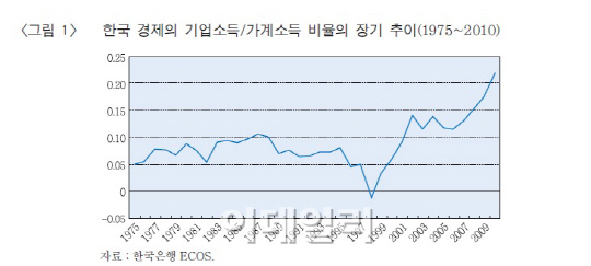 외환위기 이후..기업들만 돈 벌었다