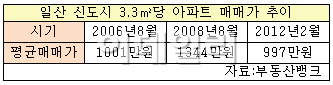 일산 아파트 3.3㎡당 매맷값 1000만원 '붕괴'