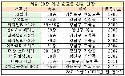 '50층 넘는 초고층'..서울 마천루史