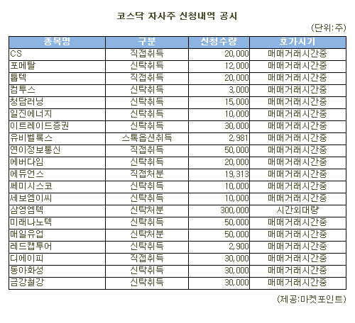 [표]심영엠텍 등 코스닥 자사주 신청내역(6일)