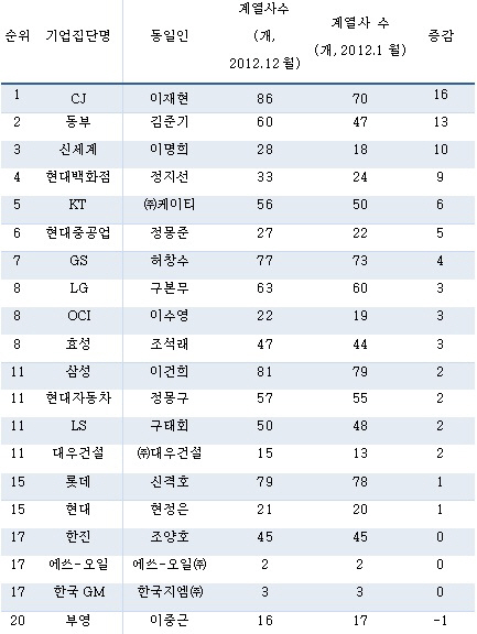 30대 그룹 계열사 증가, CJ 동부 등 중위권이 주도