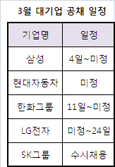 '최대 30만' 3월 채용시장 큰 장 선다