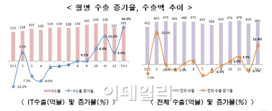 '갤럭시S3· 옵티머스G 쌍끌이'..IT수출 또 늘었다