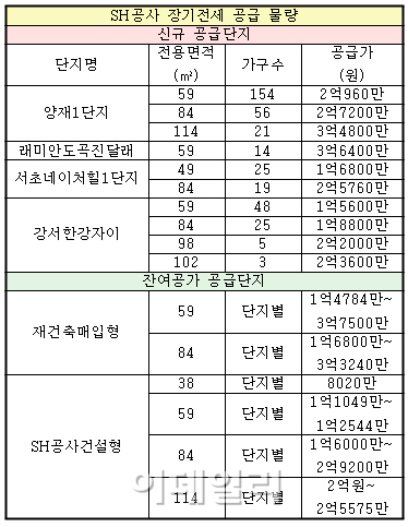 SH공사, 양재 1단지·서초 등 장기전세 455가구 공급