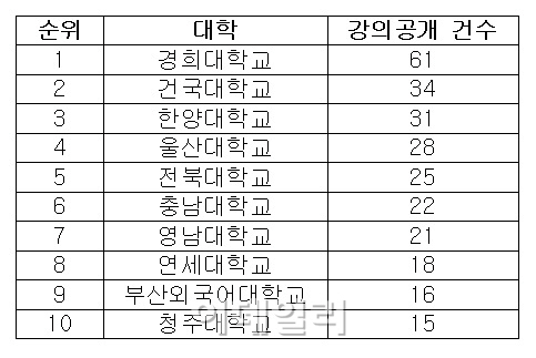 대학들 "돈도 안되는 강의공개를 왜 해?"