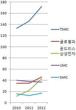 대만 파워칩 D램 손뗀다··글로벌 반도체 지각변동