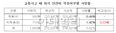 안전띠 안매면 사망률 3.2배 높아진다