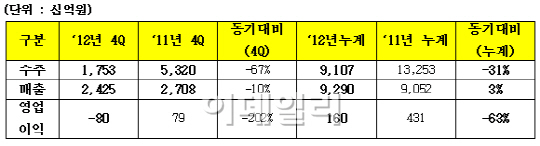 GS건설, 작년 영업익 1600억원..전년比 63% 급감