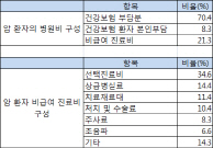 차·포 다뗀 '4대 중증질환 공약' 뭘 보장하나