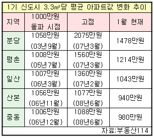 분당에서 산본까지… 1기 신도시 흥망성쇠