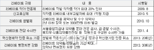 [리베이트 규제 UP]처방전 선택받는 지름길은 '뒷돈'