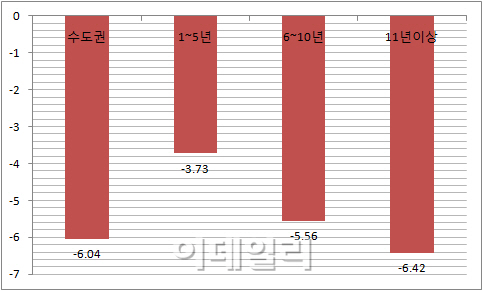 '5년차 안된 새 아파트' 불황에도 꿋꿋한 이유는