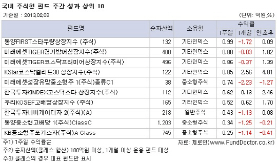 국내주식형펀드 5주째 하락세..시장수익률을 상회