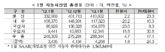 국내 車생산 41만대..'역대 1월 최대 실적'