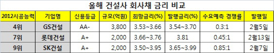 외면받는 대형 건설사..금리 더 얹어 회사채 발행