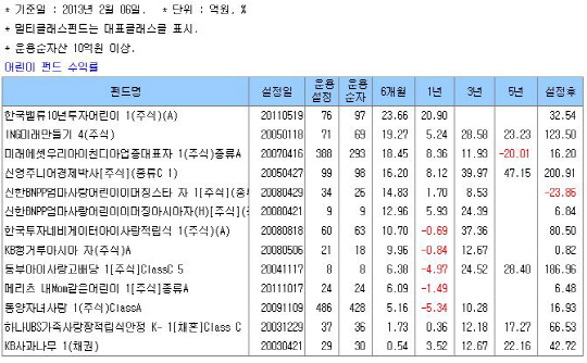 새뱃돈으로 드는 어린이펀드, 경제교육 심어주고 수익도 얻고