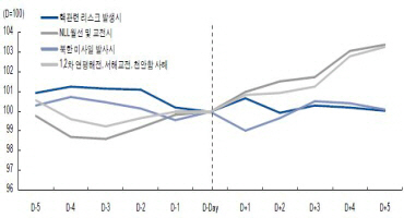 北 핵실험에도 증시 무덤덤..'해묵은 악재'