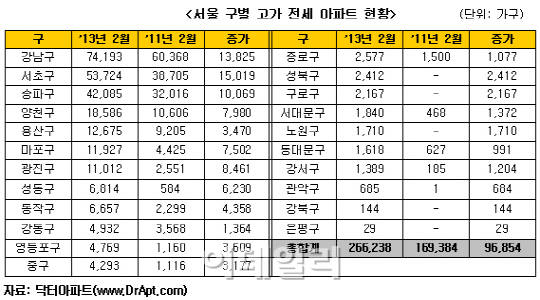 서울 3.3㎡당 1000만원 이상 고가 전세, 2년 새 57% 증가