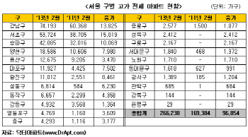 서울 3.3㎡당 1000만원 이상 고가 전세, 2년 새 57% 증가