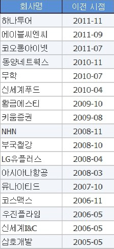 ③파라다이스도 떠난다..블루칩 엑소더스?