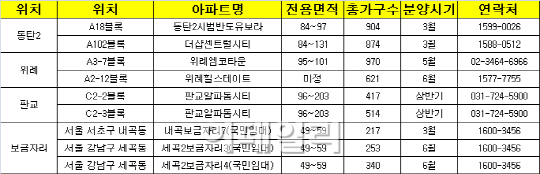 상반기 신규 분양 '풍성'…동탄·위례·판교·강남 '관심'