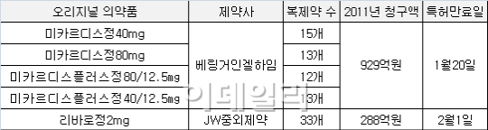 1200억 시장에 86개 도전장..달아오르는 복제약 시장