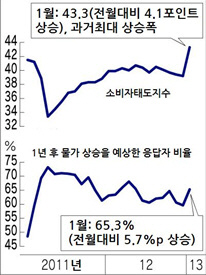 일본 경제, 디플레 벗어나나..소비자 심리 개선 신호