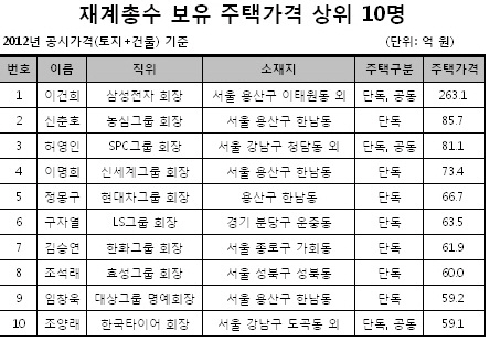 이건희 회장 집 263억원..총수 중 가장 비싼 집 소유