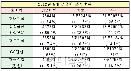 작년 5대 건설사 실적..'삼성·대우·대림' 웃고 'GS' 울상