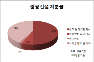 쌍용건설, 결국 은행 공동관리 체제로..정부는 손턴다